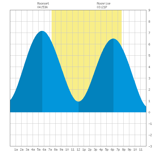 Barbour Island tide chart for Wednesday, March 24, 2021