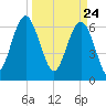 Barbour Island tide chart for Wednesday, March 24, 2021