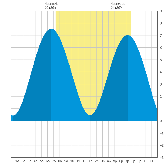 Barbour Island tide chart for Thursday, March 25, 2021