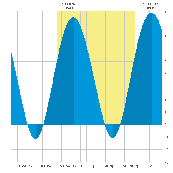 Barbour Island tide chart for Monday, March 29, 2021