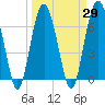 Barbour Island tide chart for Monday, March 29, 2021