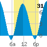 Barbour Island tide chart for Wednesday, March 31, 2021
