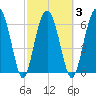 Barbour Island tide chart for Wednesday, March 3, 2021