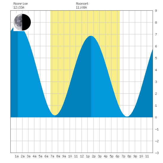 Barbour Island tide chart for Friday, March 5, 2021