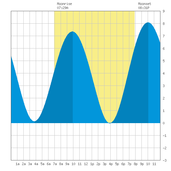 Barbour Island tide chart for Monday, April 12, 2021