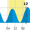 Barbour Island tide chart for Monday, April 12, 2021