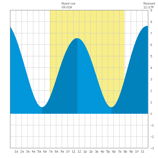 Barbour Island tide chart for Thursday, April 15, 2021