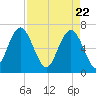 Barbour Island tide chart for Thursday, April 22, 2021