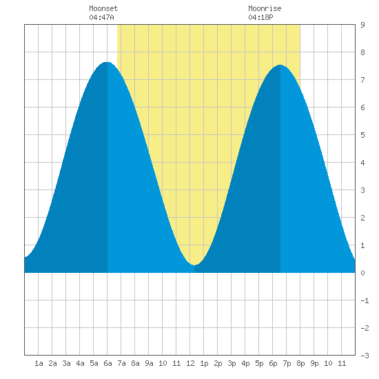 Barbour Island tide chart for Friday, April 23, 2021