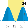 Barbour Island tide chart for Saturday, April 24, 2021