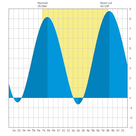 Barbour Island tide chart for Sunday, April 25, 2021