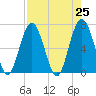 Barbour Island tide chart for Sunday, April 25, 2021