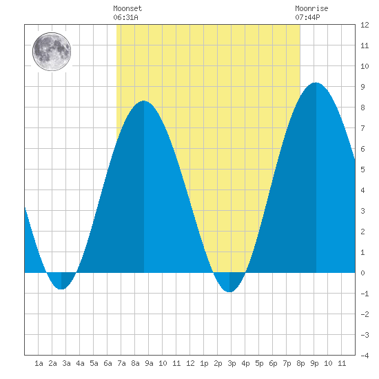 Barbour Island tide chart for Monday, April 26, 2021