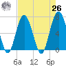 Barbour Island tide chart for Monday, April 26, 2021