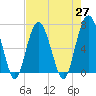 Barbour Island tide chart for Tuesday, April 27, 2021
