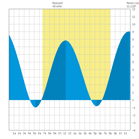 Barbour Island tide chart for Thursday, April 29, 2021