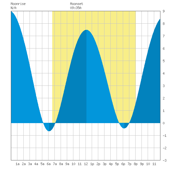 Barbour Island tide chart for Friday, April 30, 2021