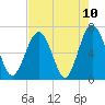Barbour Island tide chart for Monday, May 10, 2021