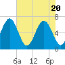Barbour Island tide chart for Thursday, May 20, 2021