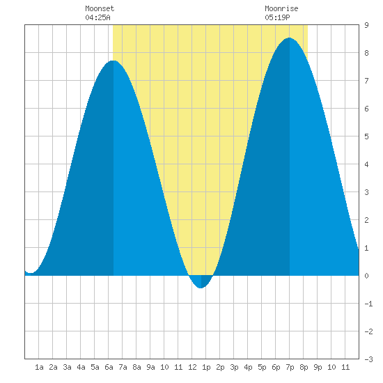 Barbour Island tide chart for Sunday, May 23, 2021