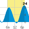 Barbour Island tide chart for Monday, May 24, 2021