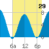 Barbour Island tide chart for Saturday, May 29, 2021