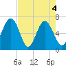 Barbour Island tide chart for Tuesday, May 4, 2021