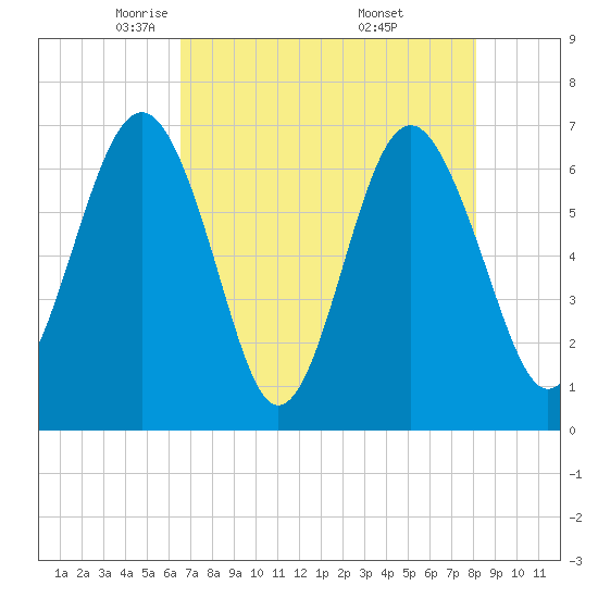 Barbour Island tide chart for Wednesday, May 5, 2021