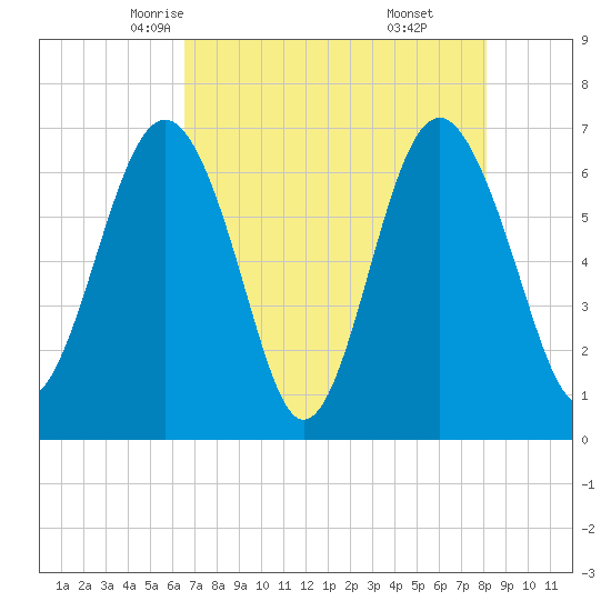 Barbour Island tide chart for Thursday, May 6, 2021