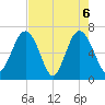 Barbour Island tide chart for Thursday, May 6, 2021