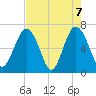 Barbour Island tide chart for Friday, May 7, 2021