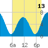 Barbour Island tide chart for Sunday, June 13, 2021