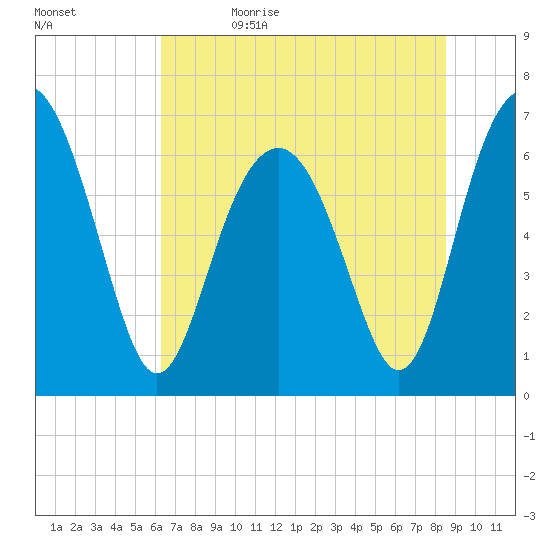 Barbour Island tide chart for Monday, June 14, 2021