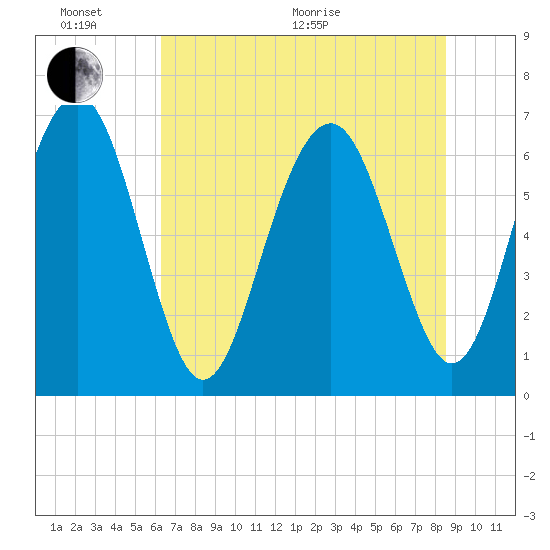 Barbour Island tide chart for Thursday, June 17, 2021