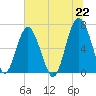 Barbour Island tide chart for Tuesday, June 22, 2021