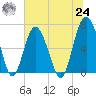 Barbour Island tide chart for Thursday, June 24, 2021