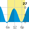 Barbour Island tide chart for Sunday, June 27, 2021