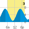 Barbour Island tide chart for Thursday, June 3, 2021