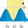 Barbour Island tide chart for Friday, June 4, 2021