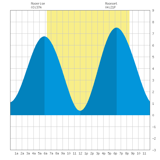 Barbour Island tide chart for Saturday, June 5, 2021