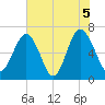 Barbour Island tide chart for Saturday, June 5, 2021