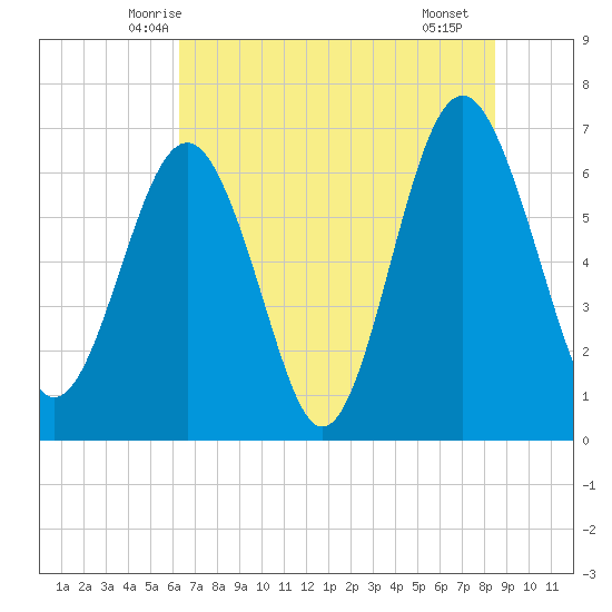 Barbour Island tide chart for Sunday, June 6, 2021