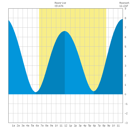 Barbour Island tide chart for Tuesday, July 13, 2021