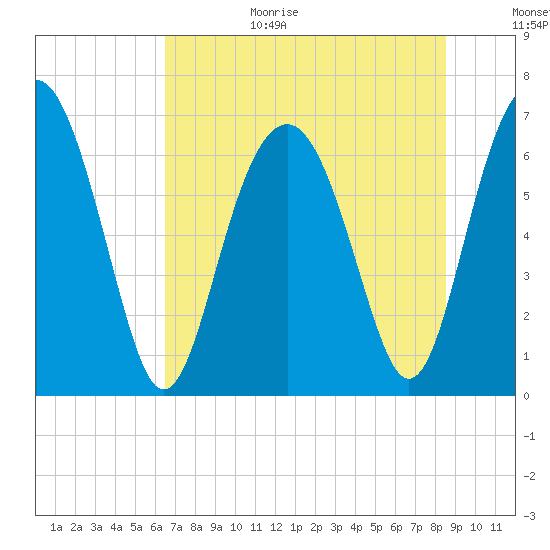 Barbour Island tide chart for Wednesday, July 14, 2021