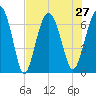 Barbour Island tide chart for Tuesday, July 27, 2021