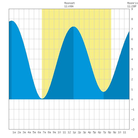 Barbour Island tide chart for Wednesday, July 28, 2021
