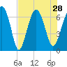 Barbour Island tide chart for Wednesday, July 28, 2021