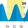 Barbour Island tide chart for Thursday, July 29, 2021