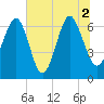 Barbour Island tide chart for Friday, July 2, 2021