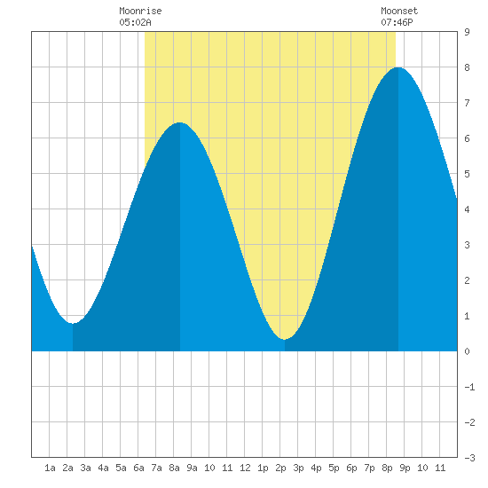 Barbour Island tide chart for Thursday, July 8, 2021